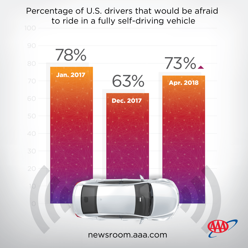 More Distrust Of Self Driving Autonomous Cars After Deaths Auto Connected Car News