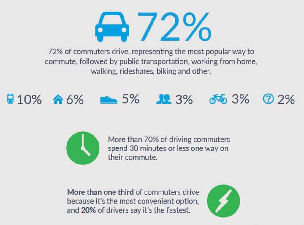 Driving Cars is Still the Most Popular Commuting Method auto