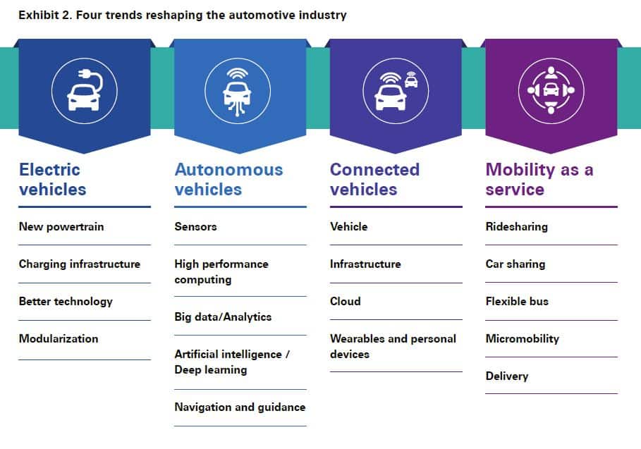 ICE Automotive Age from Electric, Autonomous & Connected Vehicles and